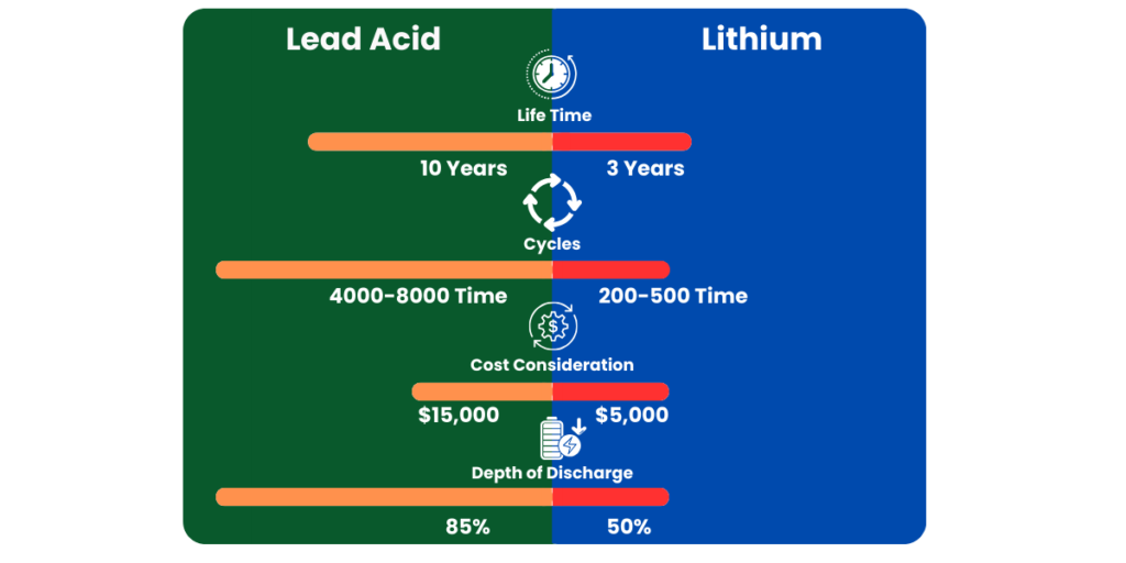 ithium batteries vs lead-acid batteries