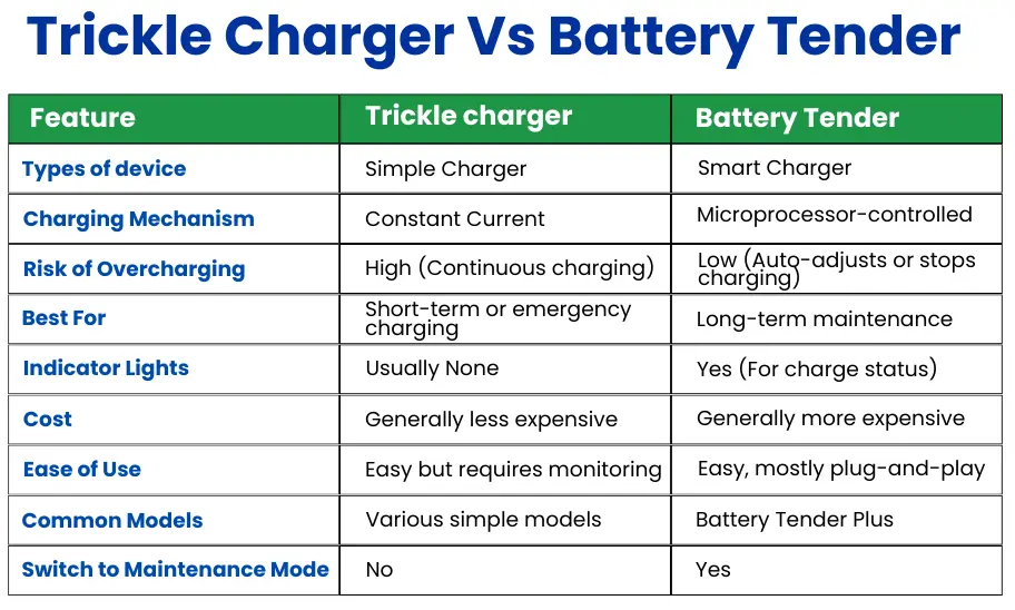 Trickle Charger VS Battery Tender